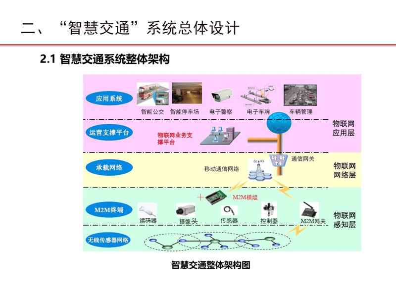 智慧交通解决方案