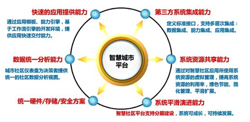 智慧城市解决方案