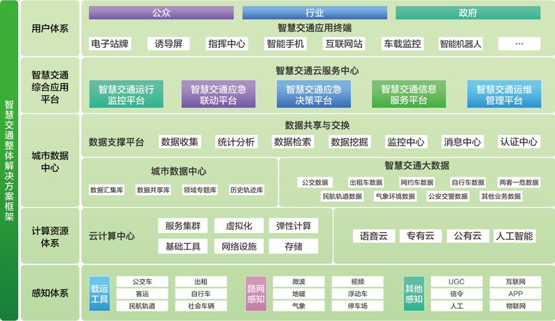 智慧交通专业的课程设置有哪些？